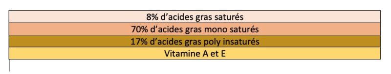 huiles, végétales-,cosmétique naturel